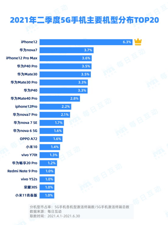 3-分機型5G手機市占率