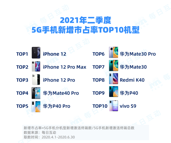 4-二季度新增手機TOP10