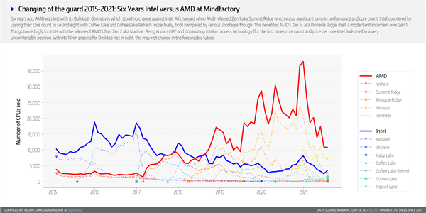 德國MindFactory：銳龍5 5600X絕對爆款、銷量堪比Intel全系列