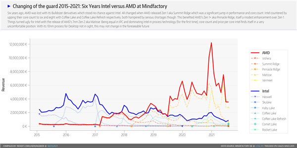 德國MindFactory：銳龍5 5600X絕對爆款、銷量堪比Intel全系列