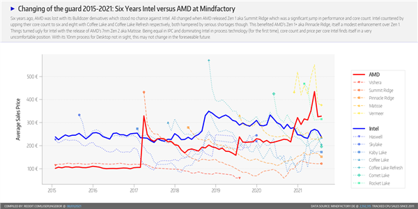 德國MindFactory：銳龍5 5600X絕對爆款、銷量堪比Intel全系列