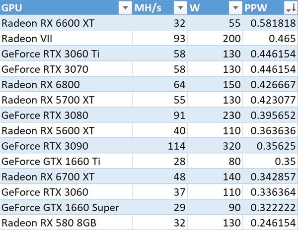 AMD RX 6600 XT挖礦測試：碾壓一切