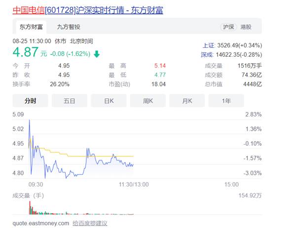 中国电信“绿鞋”回应起作用了：打破一字跌停、市值4448亿 