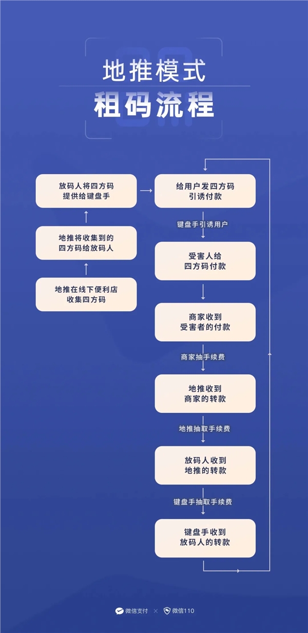 微信官方提醒：收款码别借 可能被用来洗钱！