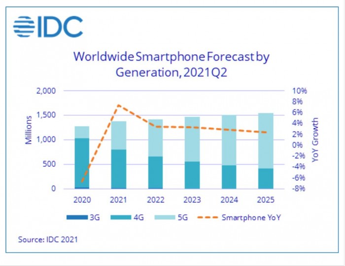 Screenshot2021-08-31 at08-27-46 Global Smartphone Shipments Continue to Grow Led by Strong Recovery in Many Emerging Mark[...].jpg