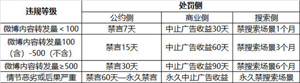 整治飯圈亂象！微博推出娛樂自媒體號違規行為界定