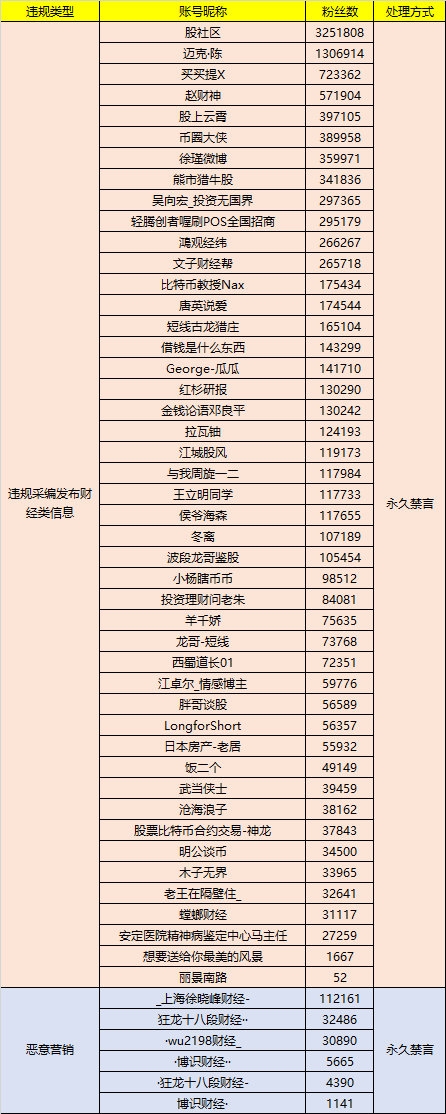 微博封禁52個違規賬號：325萬粉絲大V永久禁言