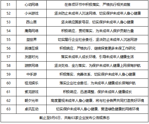 未成年人网游防沉迷第一周！游戏工委：已有63家单位响应通知