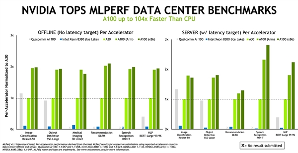 NVIDIA：ARM取代x86 的時(shí)代到來(lái)了