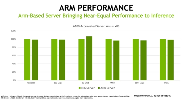 NVIDIA：ARM取代x86 的時(shí)代到來(lái)了