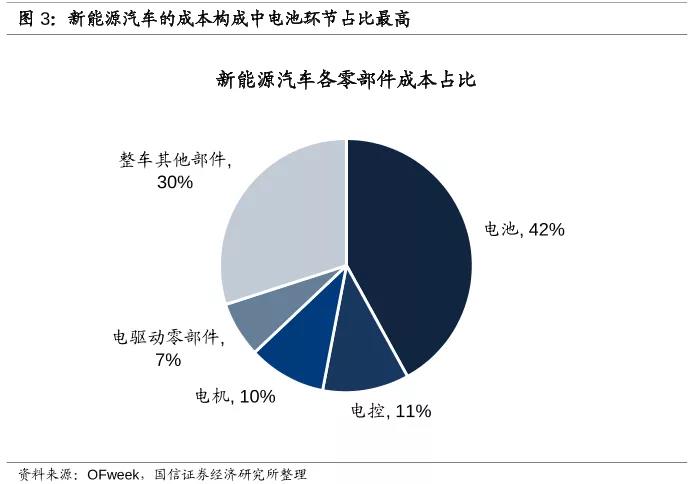 撸起袖子研发“电池”，新能源汽车焦虑什么？