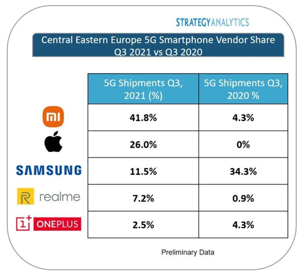 年出貨量增長5700%！SA：小米在中東歐地區(qū)5G智能手機出貨量第一