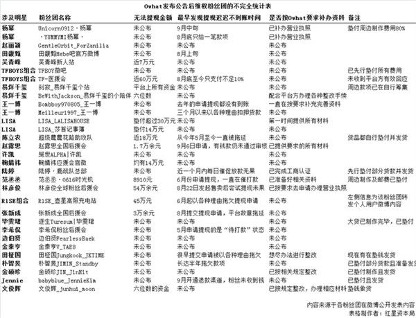 飯圈集資平臺Owhat無法提現(xiàn)：涉及金額或達到幾千萬 粉絲集體維權(quán)