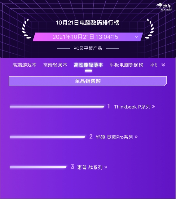 京东11.11电脑数码预售竞速首日 华为笔记本平板两开花