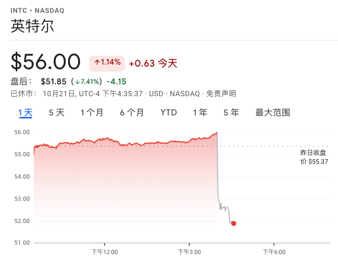 英特爾q3淨利潤68億美元同比增長60cfo將退休