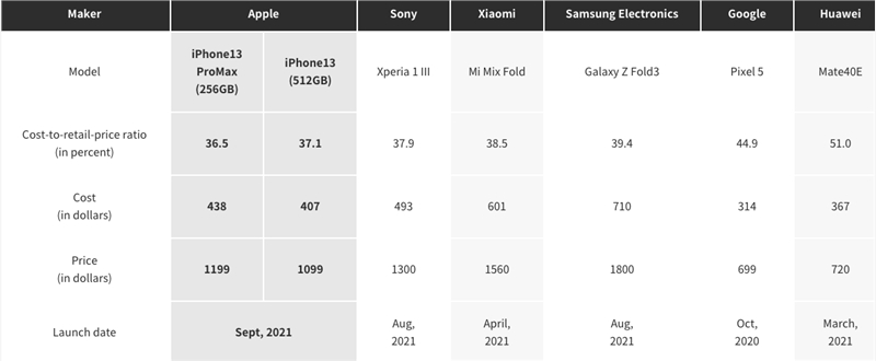 iphone13promax值多少钱物料成本2800元苹果利润率已下降