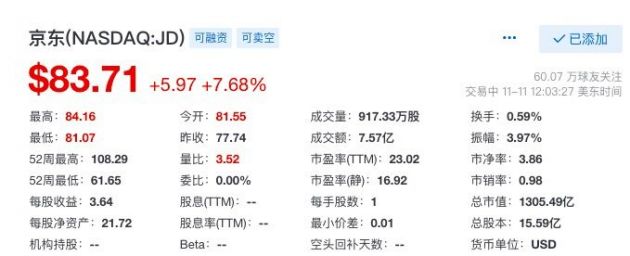 京东11.11累计下单金额超3491亿元 盘中股价涨幅一度超8%