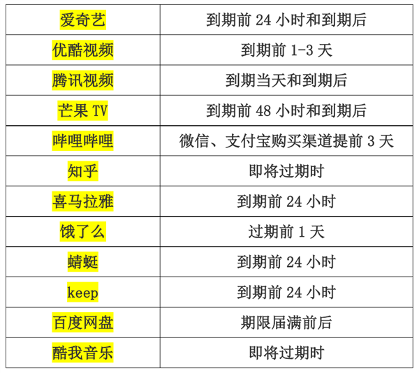 上海消保委調查12款App自動續費扣款期限：B站提前3天扣費