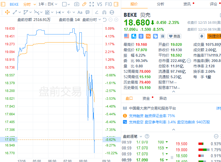 貝殼美股盤前跌幅擴(kuò)大至10% 渾水公司稱正在做空貝殼