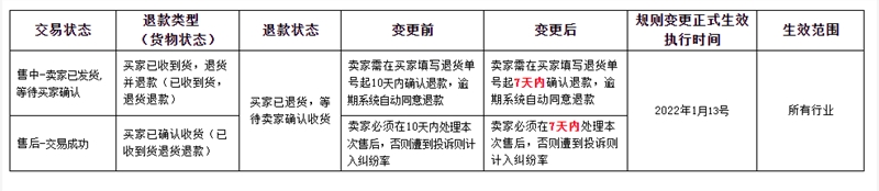 1688平台调整极速退现货类订单以及售后响应规则