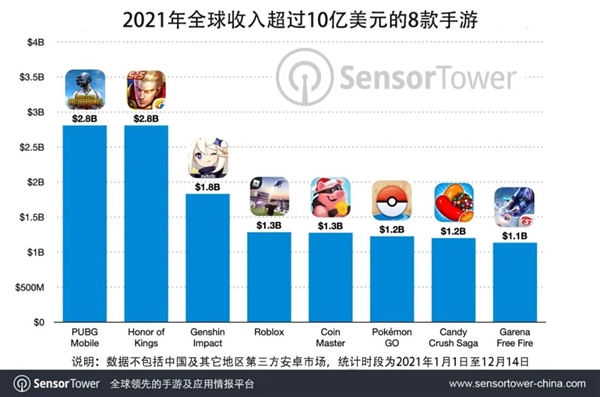 米哈游侧目！《王者荣耀》2021年全球吸金超178亿：你贡献多少