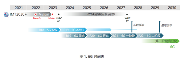 联发科定义6G三大原则S.O.C.！预计2029-2030年商用