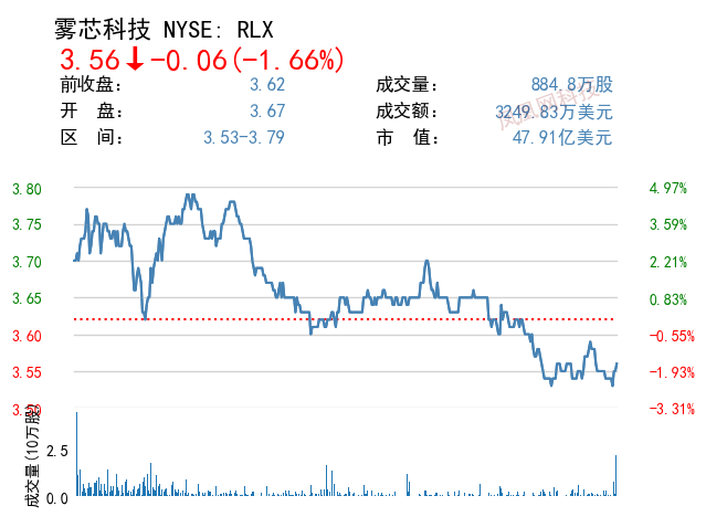 Simply Wall St:雾芯科技被高估23.6%
