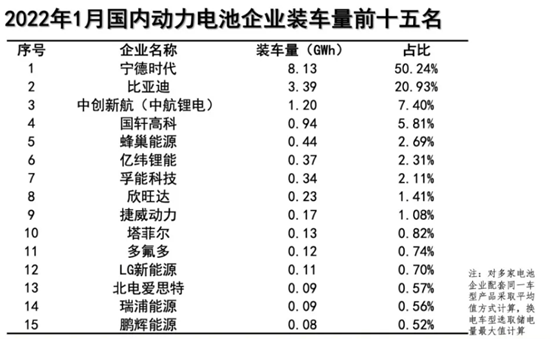 寧德時(shí)代占據(jù)半壁江山！2022年1月我國(guó)動(dòng)力電池裝車量共計(jì)16.2GWh：同比增長(zhǎng)87%