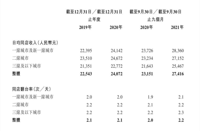 海底捞的生意，被谁抢了？