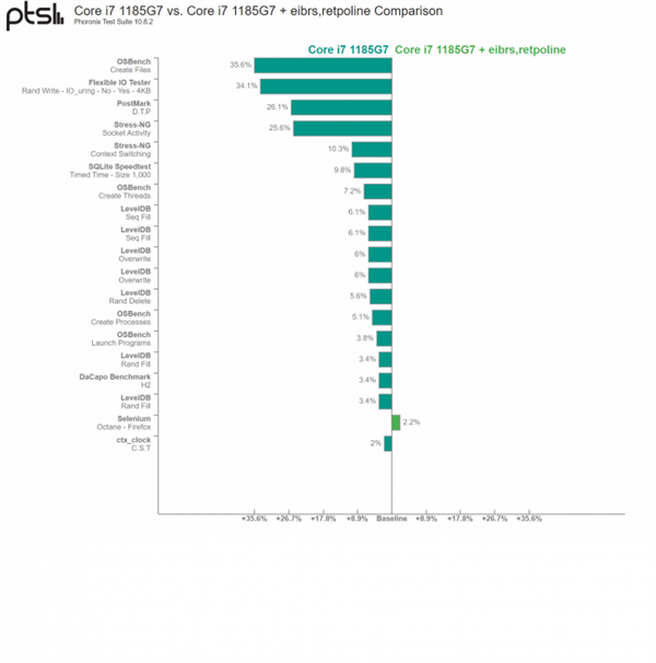 英特尔漏洞缓解补丁帮倒忙:CPU性能受影响 高达到35%