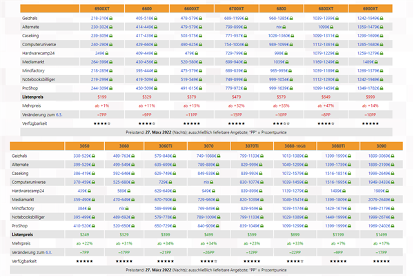 显卡价格降至15个月来冰点！“只”比原价贵25％