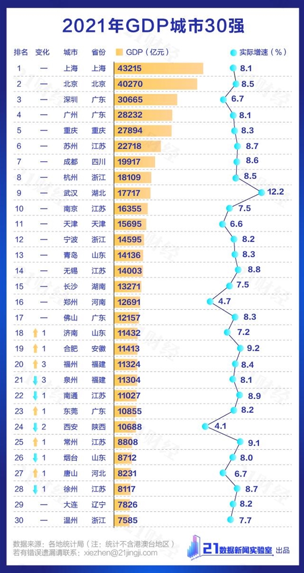 城市gdp排名_中国城市GDP排名20212021全国城市gdp前十的城市排名