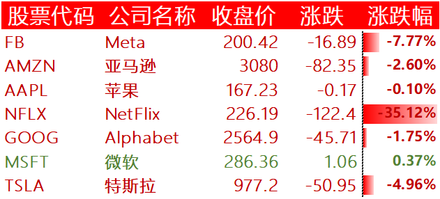 股讯 | Netflix拖累纳指跌超1% 中概股电商、音视频板块普跌