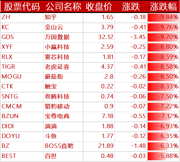 下跌的其他中概股