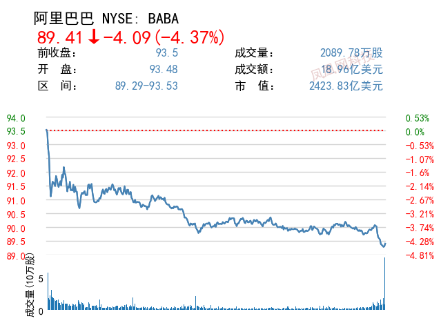 股讯 | Netflix拖累纳指跌超1% 中概股电商、音视频板块普跌