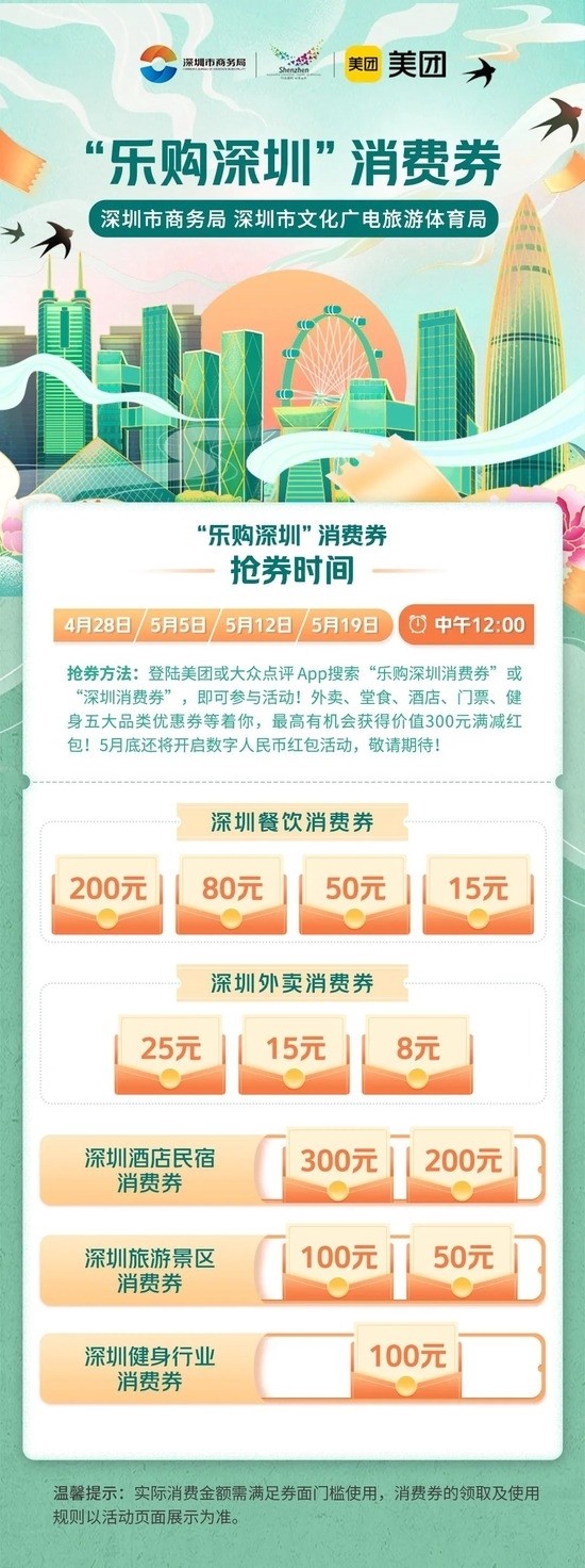 深圳将发放5亿元消费券！京东、美团等都能用：单日最高领2050元