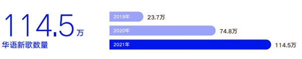 腾讯音乐公布2021华语乐坛数据：新歌超百万首、27秒就有一首