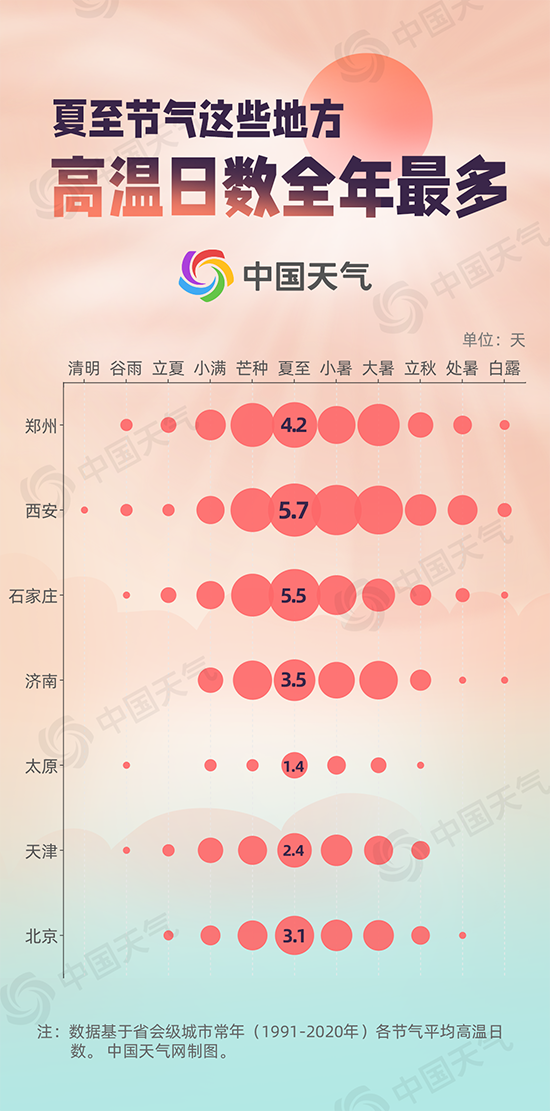 今日夏至 多地炎热升级：这些地方高温日数全年最多 南方将迎初台风