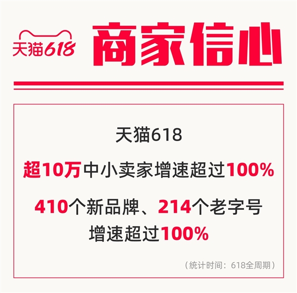 天猫618近300个品牌成交过亿：中国年轻人“新三大件”出炉