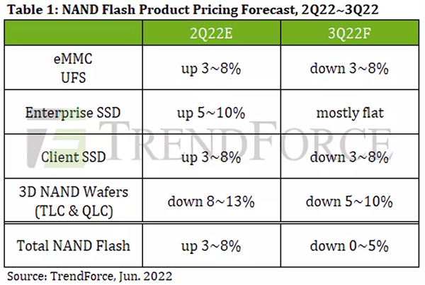 NAND供应过剩!下季度SSD价格将大降价 降幅不小