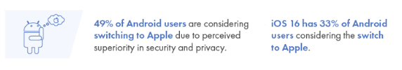 近半数安卓用户考虑转投苹果：安全和隐私成主要原因