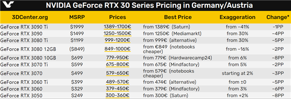 等你2年了！NVIDIA、AMD显卡终于跌破发行价