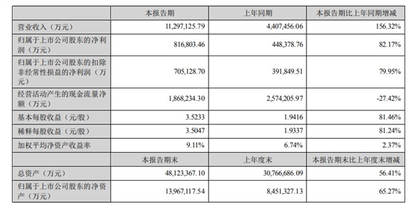 宁德时代发布2022半年报：净利润81.68亿元 同比暴增82.17%