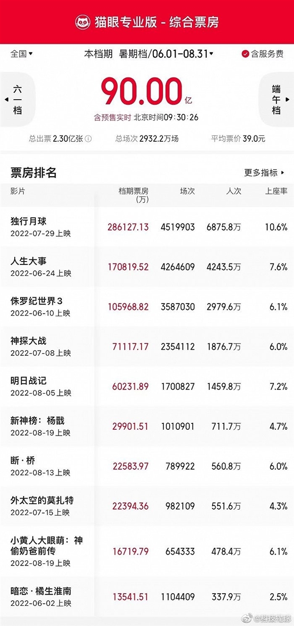 2022暑期檔總票房破90億：《獨(dú)行月球》碾壓奪冠 《明日戰(zhàn)記》尷尬