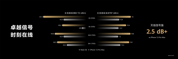 华为Mate 50对比iPhone 13 Pro Max：手机信号好了快1倍