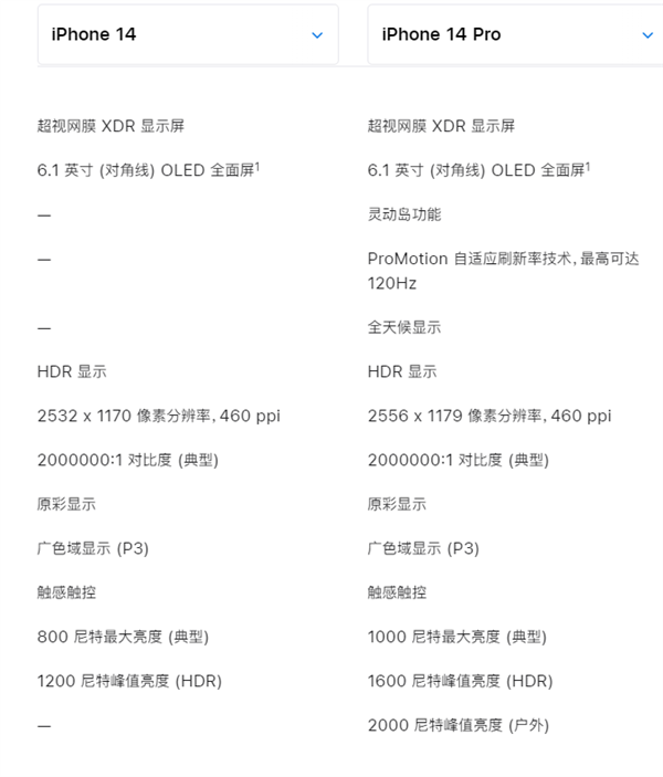 价格差2000元 iPhone 14和iPhone 14 Pro有何区别? 一文看懂