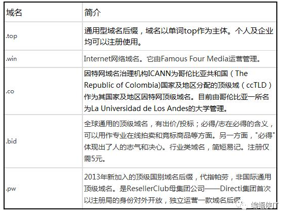 .TOP后缀，不备案域名，可以排名，但不建议！