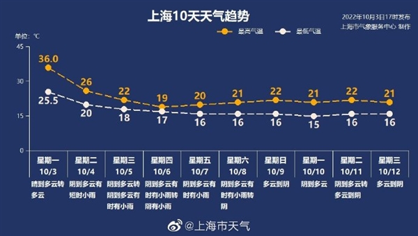 高温最后的疯狂 上海徐家汇建站150年来首个10月35℃+！刷新纪录