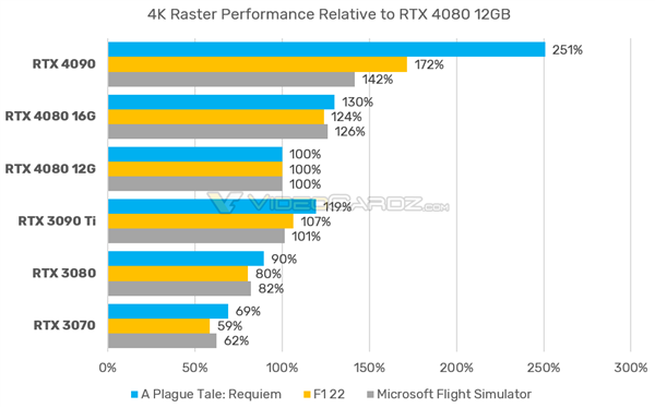 RTX 4080 16GB/12GB性能对比：能差30%