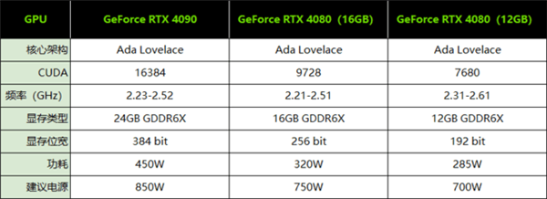 RTX 4080 16GB/12GB性能对比：能差30%